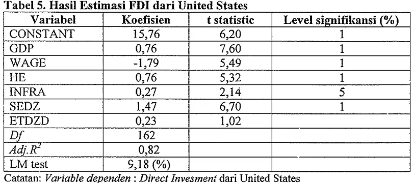 Tabel 5. Hasil Estimasi FDI dari United States 