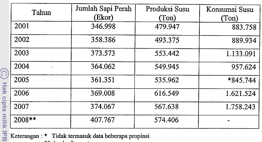 Tabel 1. Jumlah Populasi Sapi Perah, Produksi, dan Konsumsi Susu di Indonesia 