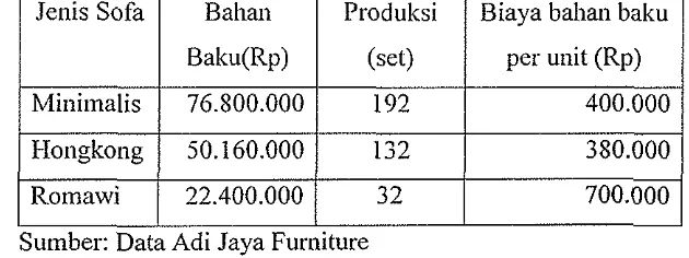 Tabel 5. Penggurlaar~ Biaya Ballan Baku pada Adi Jaya Furniture Jarluari Hillgga April Tahun I 2009 