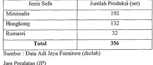 Tabel 13. Jumlal~ Produksi Sofa Adi Jaya Furniture Bulan 