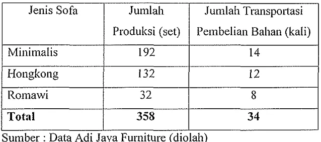 Tabel 16. Jumlah I'embelian Ballan Adi Jaya Furniture BuIan Jailual-i Sampai April 2009 