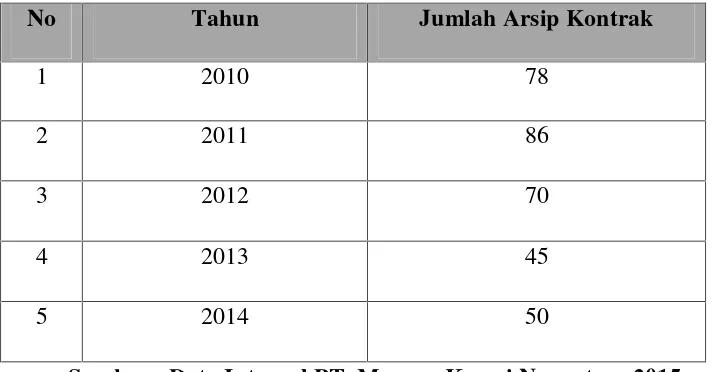 Tabel 1.1 Jumlah arsip kontrak PT. Munasa Kreasi Nusantara
