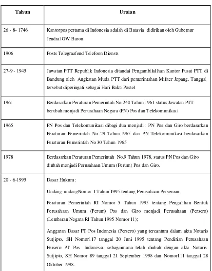 Tabel 1-1 Kronologis Bentuk Perusahaan 