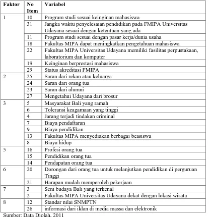 Tabel 3. Pengelompokan Delapan Faktor dari Analisis Faktor 