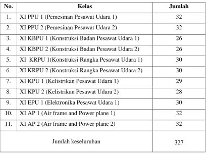 Tabel 3.1 Jumlah Anggota Populasi  