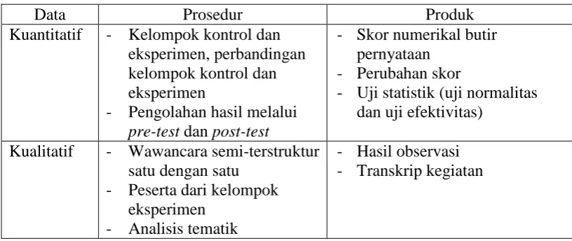 Tabel 3.3 Matriks Pengolahan Data Kuantitatif dan Kualitatif 
