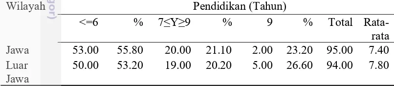 Tabel 3. Karakteristik petani responden berdasarkan umur di Jawa dan luar Jawa
