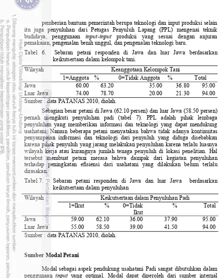 Tabel 6.Sebaran petani responden di Jawa dan luar Jawa berdasarkan