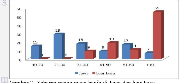 Gambar 7 . Sebaran penggunaan benih di Jawa dan luar Jawa