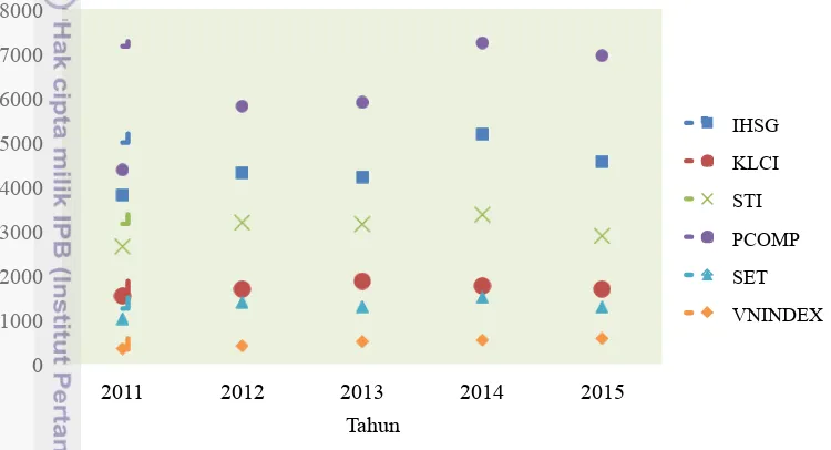 Gambar 1 Pergerakan indeks ASEAN selama 5 tahun 