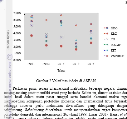Gambar 2 Volatilitas indeks di ASEAN 