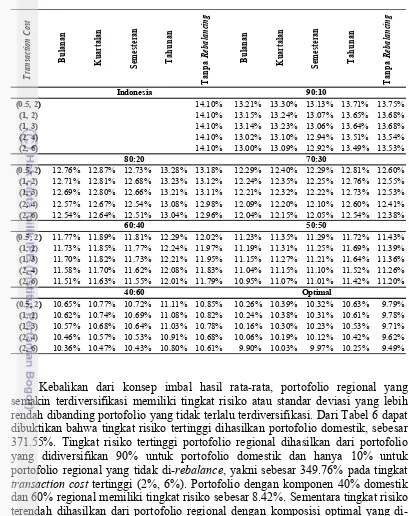 Tabel 5 Imbal hasil rata-rata seluruh variasi portofolio regional ASEAN (%) 