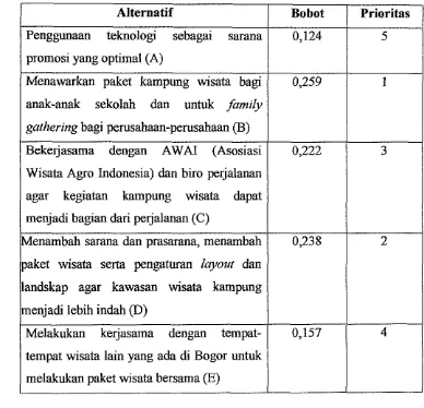 Tabel 13. Bobot dan Prioritas alternatif strategi pemasaran Wisata Kampung Cendawasari 