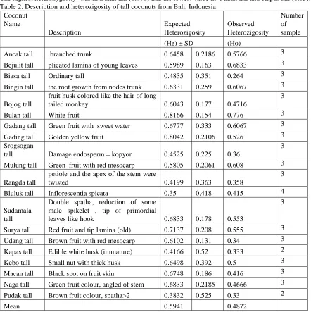 Table 2. Description and heterozigosity of tall coconuts from Bali, Indonesia Coconut Name 