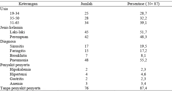 Tabel 2. Distribusi gambaran penggunaan antibiotik pada pasien sinusitis, faringitis, bronkhitis, dan pneumonia  di Instalasi Rawat Inap Rumah Sakit X Tahun 2011-2012