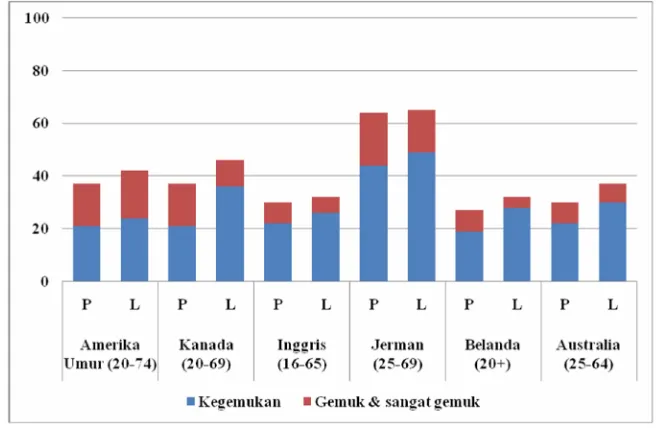 Gambar 2 Prevalensi kegemukan dan gemuk pada laki-laki dan perempuan(www.obesitasindonesia)
