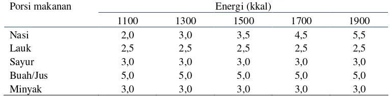 Tabel 7 Jumlah porsi makanan menurut jumlah energi