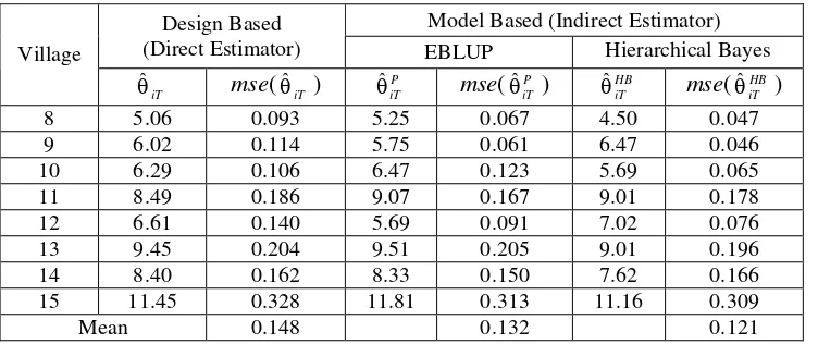 Table 1 reports the design based and model based estimates. The design based estimates,iTdesign based