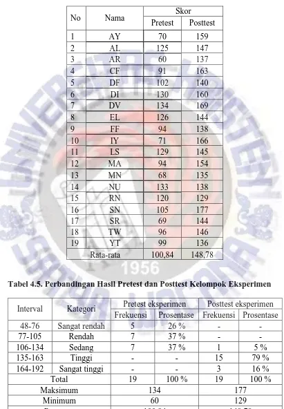 Tabel 4.5. Perbandingan Hasil Pretest dan Posttest Kelompok Eksperimen  