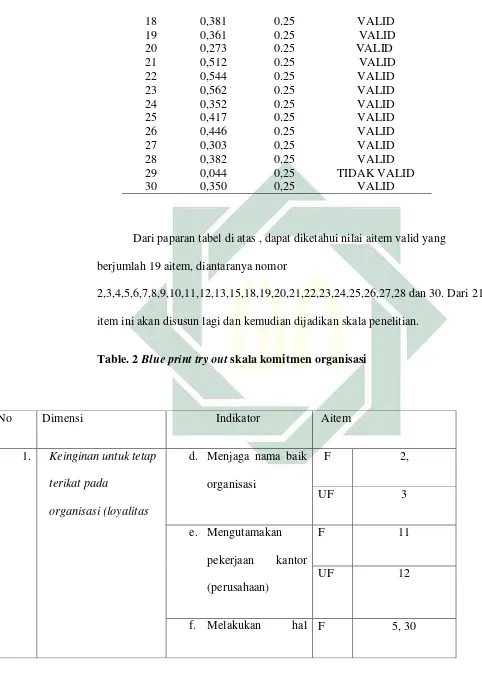 Table. 2 Blue print try out skala komitmen organisasi 