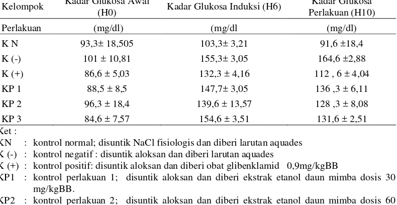 Tabel 1. Data kadar glukosa darah 