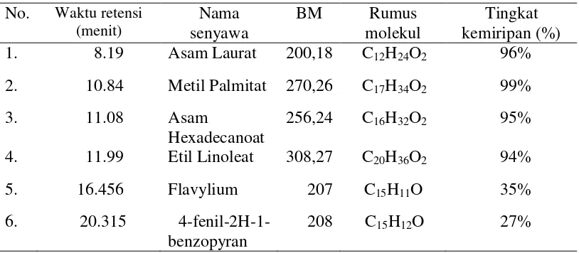 Tabel 4. Hasil identifikasi kromatografi gas-spektrometri massa fraksi gabungan 2 