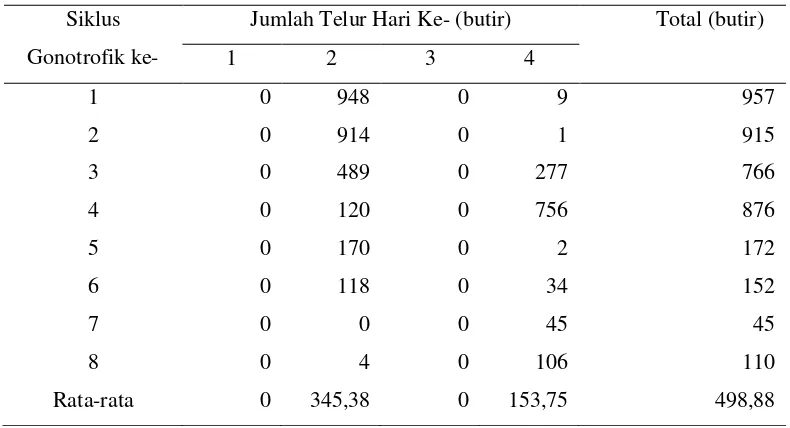 Tabel 1   Jumlah telur (fekunditas) rata-rata Anopheles aconitus yang dihasilkan setelah menghisap darah pada suhu kamar