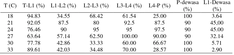 Tabel  4  Daya tahan hidup (survival rate) Anopheles aconitus dari telur hingga   dewasa pada berbagai suhu 
