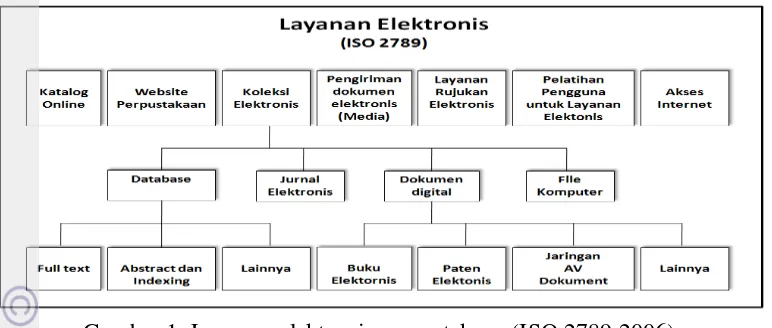 Gambar 1. Layanan elektronis perpustakaan (ISO 2789 2006) 