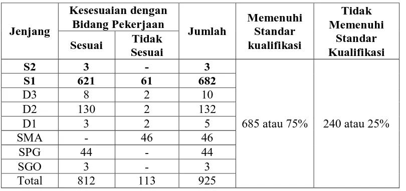 Tabel 1.2 Jumlah Guru SD di Kecamatan Purwakarta 