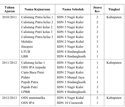 Tabel 1.5   Prestasi Non Akademik Sekolah Dasar di Kecamatan Purwakarta 