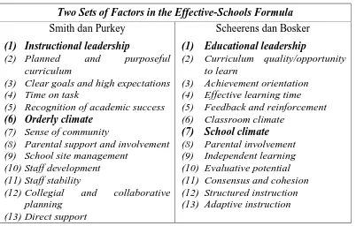 Tabel 1.6 Dua Rancangan Mengenai Faktor-faktor dalam Sekolah Efektif 