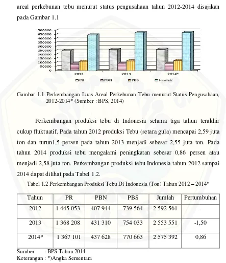 Tabel 1.2 Perkembangan Produksi Tebu Di Indonesia (Ton) Tahun 2012 – 2014*