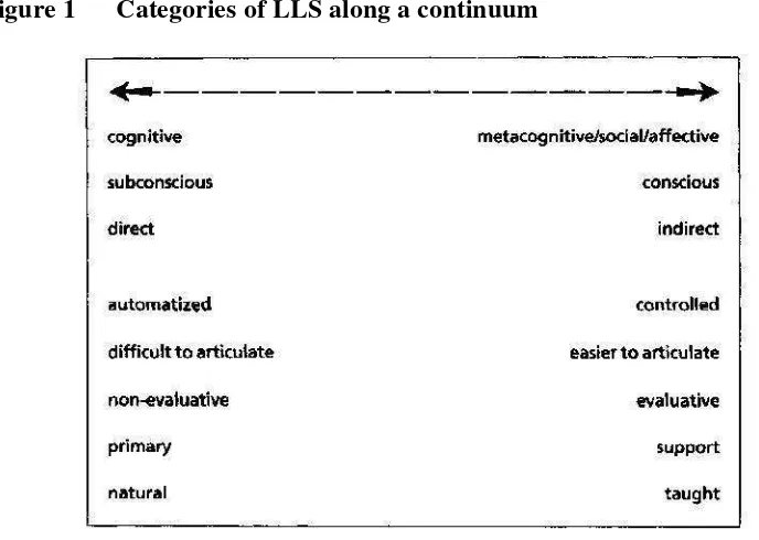 Figure 1Categories of LLS along a continuum