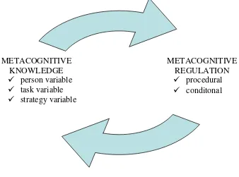 Figure 2 Students’ Active Engagement in Metacognitive Process