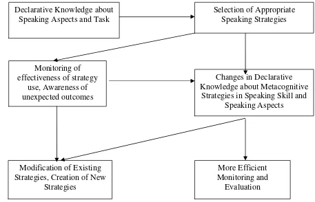 Figure 3 Metacognitive Strategies in Speaking Skill