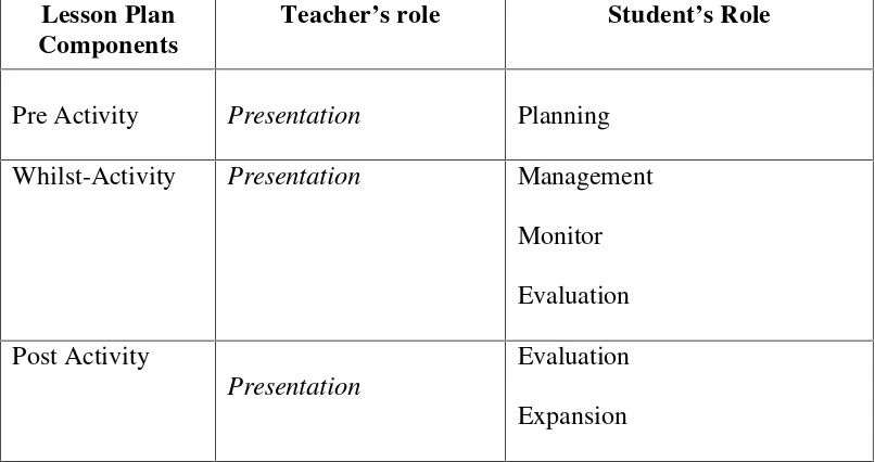Figure 4   Lesson Plan based on developed metacognitive strategy training