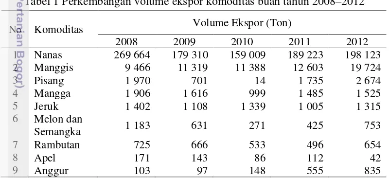 Tabel 1 Perkembangan volume ekspor komoditas buah tahun 2008–2012 