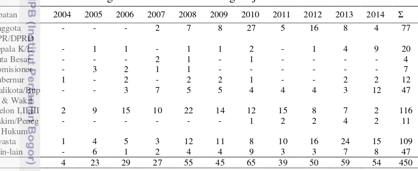 Tabel 3  Tersangka/terdakwa menurut tingkat jabatan tahun 2004 s.d 2014 