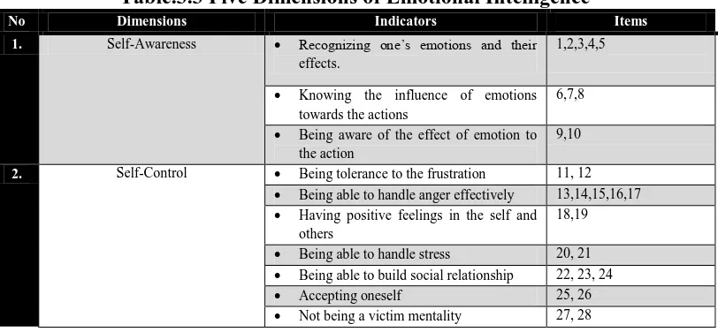 Table.3.3 Five Dimensions of Emotional Intelligence 