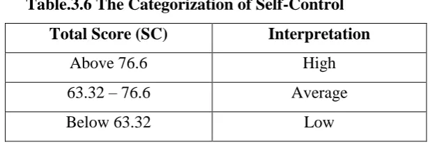 Table.3.5 The Categorization of Self-Awareness 