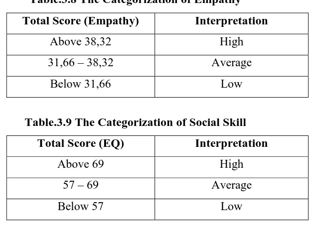 Table.3.8 The Categorization of Empathy 