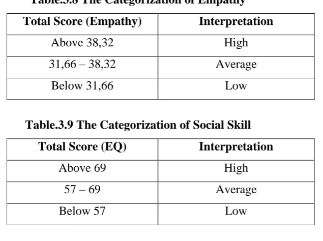 Table.3.8 The Categorization of Empathy 