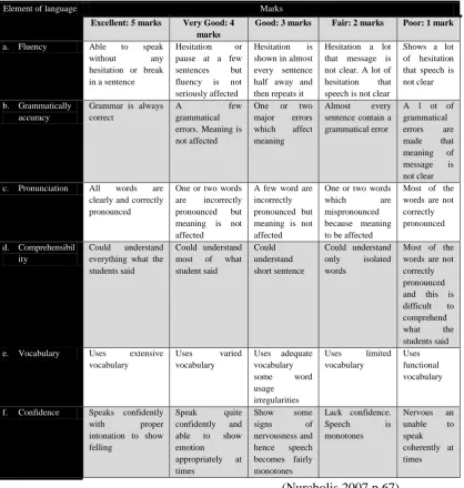 Table.3.9 Speaking Scoring Rubric 