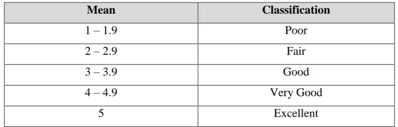 Table.3.10 Classification of Students’ Speaking Performance  