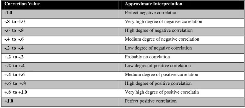 Table. 3.12 The Interpretation of Correlation Coefficient 