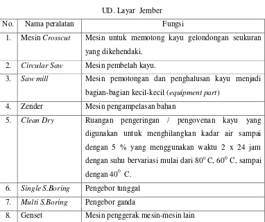 Tabel 4.3 Daftar Peralatan Proses Produksi Furnitur 