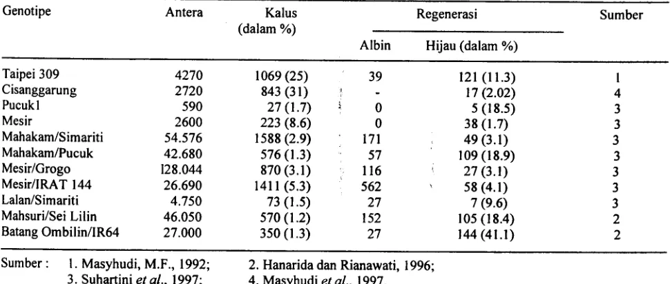 Tabel I. Induksi kalus dan regenerasi tanaman basil kultur antera