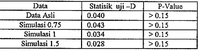 Tabel 3. Nilai statistik uji Kolmogorov-Smirnov data asli dan data simulasi 