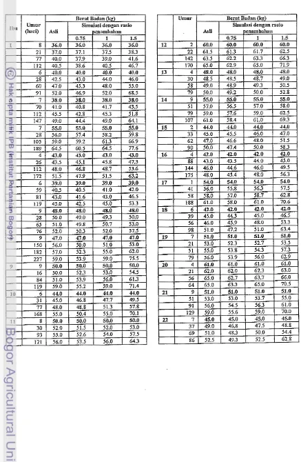 Tabel Lampiran 1. Data pemeriksaan ibu hamil beserta data-data hasil si~nulasi 